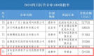 酒类数字零售独角兽 壹玖壹玖蝉联上榜“四川民营企业100强”